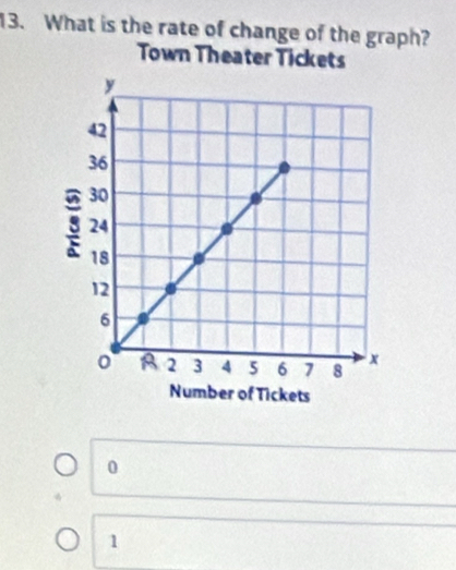 What is the rate of change of the graph?
Town Theater Tickets
0
1