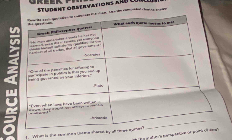 STUDENT OBSERVATIONS ANB CONCLY 
t. Use the completed chart to answer 
1. What is the common theme shared b 
the author's perspective or p