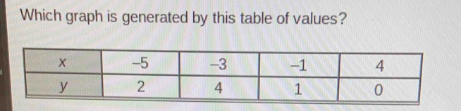 Which graph is generated by this table of values?