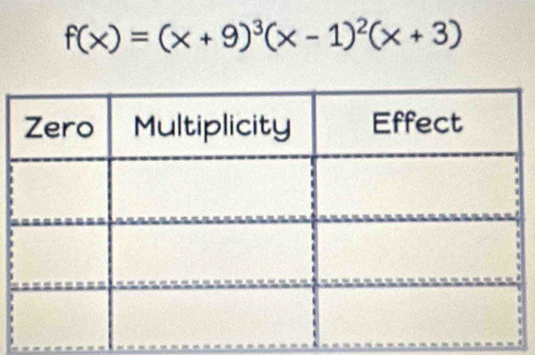 f(x)=(x+9)^3(x-1)^2(x+3)