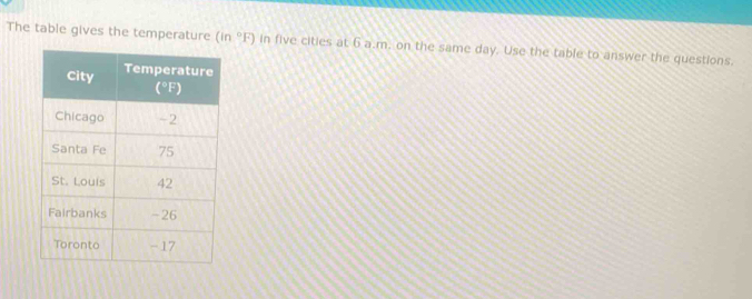 The table gives the temperature (in°F) in five cities at 6 a.m. on the same day. Use the table to answer the questions.