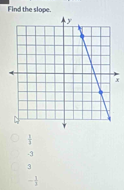 Find the slope.
x
 1/3 
-3
3
- 1/3 