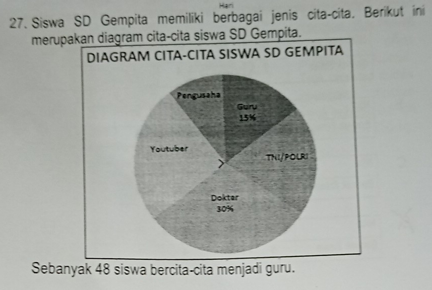 Siswa SD Gempita memiliki berbagai jenis cita-cita. Berikut ini 
merupakan diagram cita-cita siswa SD Gempita. 
DIAGRAM CITA-CITA SISWA SD GEMPITA 
Pengusaha 
Gury
15%
Youtuber 
7 TNI/POLRI 
Doktar
30%
Sebanyak 48 siswa bercita-cita menjadi guru.