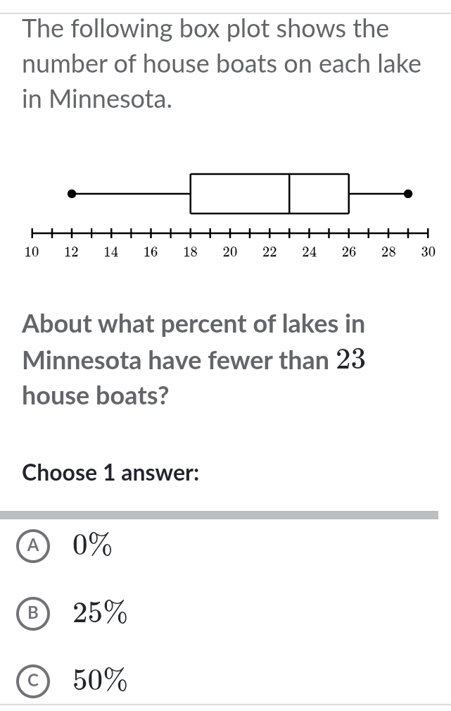 The following box plot shows the
number of house boats on each lake
in Minnesota.
About what percent of lakes in
Minnesota have fewer than 23
house boats?
Choose 1 answer:
Ⓐ 0%
Ⓑ 25%
ⓒ 50%