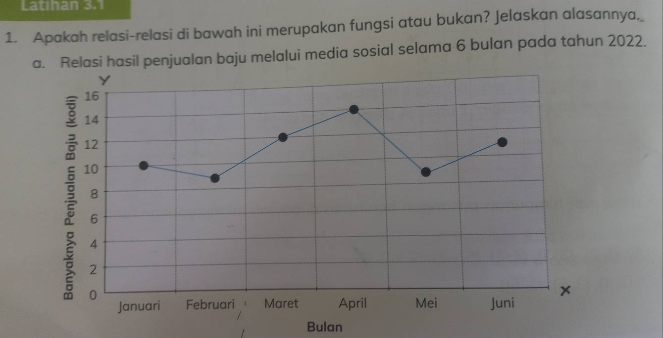 Latıhan 3.1 
1. Apakah relasi-relasi di bawah ini merupakan fungsi atau bukan? Jelaskan alasannya. 
a. Relasi hasil penjualan baju melalui media sosial selama 6 bulan pada tahun 2022.
Y
16
14
12
10
8
6
4
2
0
x
Januari Februari Maret April Mei Juni 
Bulan