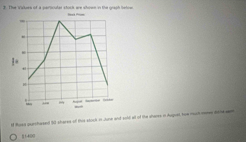 The Values of a particular stock are shown in the graph below.
Stock Prices
100
m
60
40
20
u
Ktiry Jume July August September October
Mordh
If Ross purchased 50 shares of this stock in June and sold all of the shares in August, bow much money did he eam
$1400