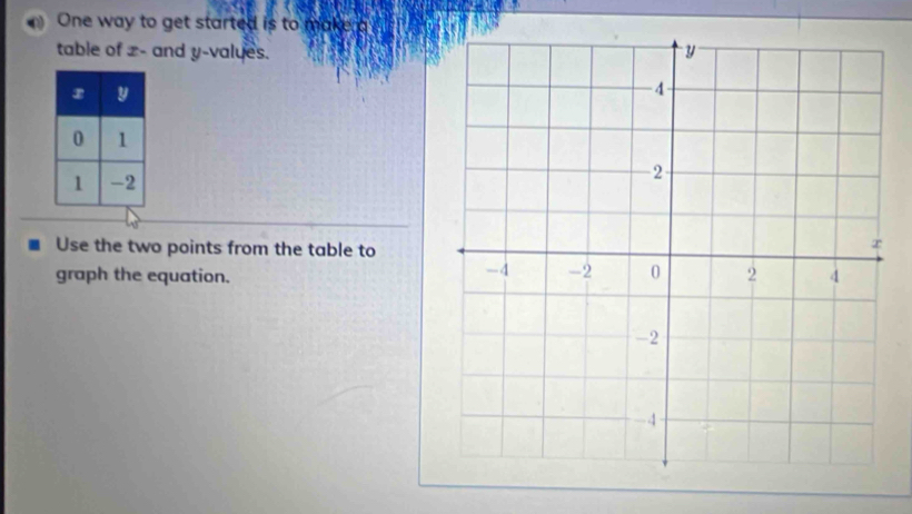 One way to get started is to make a 
table of z - and y -valyes. 
Use the two points from the table to 
graph the equation.