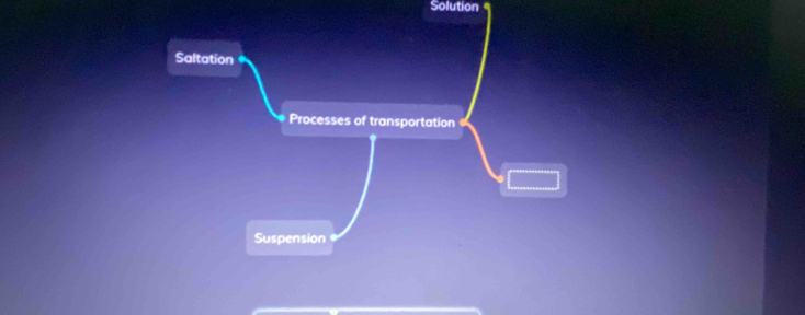 Solution 
Saltation 
Processes of transportation 
Suspension