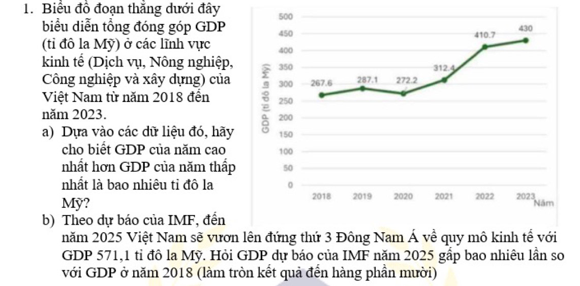 Biểu đồ đoạn thẳng dưới đây 
biểu diễn tổng đóng góp GDP 
(tỉ đô la Mỹ) ở các lĩnh vực 
kinh tế (Dịch vụ, Nông nghiệp, 
Công nghiệp và xây dựng) của 
Việt Nam từ năm 2018 đến 
năm 2023. 
a) Dựa vào các dữ liệu đó, hãy 
cho biết GDP của năm cao 
nhất hơn GDP của năm thấp 
nhất là bao nhiêu tỉ đô la 
Mỹ? 
b) Theo dự báo của IMF, đến 
năm 2025 Việt Nam sẽ vươn lên đứng thứ 3 Đông Nam Á về quy mô kinh tế với 
GDP 571, 1 tỉ đô la Mỹ. Hỏi GDP dự báo của IMF năm 2025 gấp bao nhiêu lần so 
với GDP ở năm 2018 (làm tròn kết quả đền hàng phần mười)