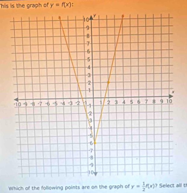 his is the graph of y=f(x) :
Which of the following points are on the graph of y= 1/2 f(x) ? Select all t