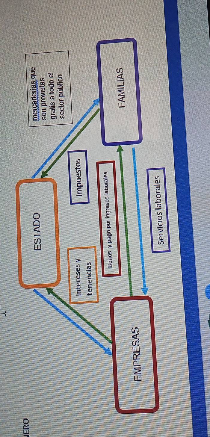 IERO 
ESTADO 
mercaderías que 
son provistas 
gratis a todo el 
sector público 
Intereses y 
Impuestos 
tenencias 
Bonos y pago por ingresos laborales 
EMPRESAS FAMILIAS 
Servicios laborales
