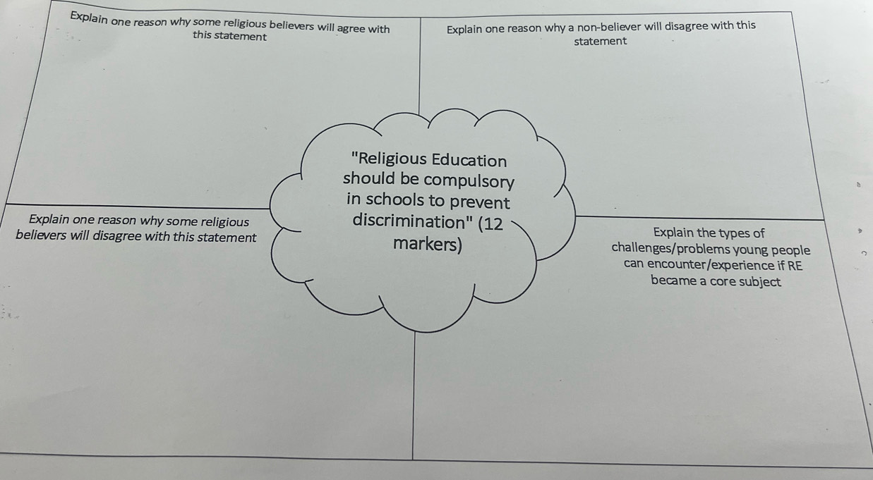 Explain one reason why some religious believers will agree with Explain one reason why a non-believer will disagree with this 
this statement statement 
'Religious Education 
should be compulsory 
in schools to prevent 
Explain one reason why some religious discrimination" (12 
Explain the types of 
believers will disagree with this statement markers) challenges/problems young people 
can encounter/experience if RE 
became a core subject