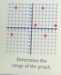 Determine the 
range of the graph.