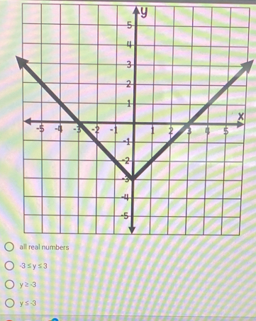 y
-3≤ y≤ 3
y≥ -3
y≤ -3