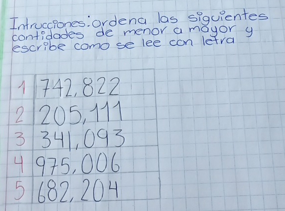 Intrucciones: ordena las siquientes 
contidades de menor a mayor y 
escribe como se lee con letra
1742, 822
21 205, 111
3 341, 093
4 975, 006
5682, 204