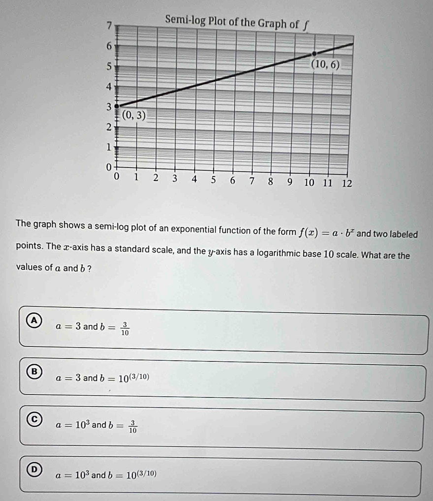 The graph shows a semi-log plot of an exponential function of the form f(x)=a· b^x and two labeled
points. The x-axis has a standard scale, and the y-axis has a logarithmic base 10 scale. What are the
values of a and b ?
A and b= 3/10 
a=3
B
a=3 and b=10^((3/10))
C a=10^3 and b= 3/10 
D
a=10^3 and b=10^((3/10))