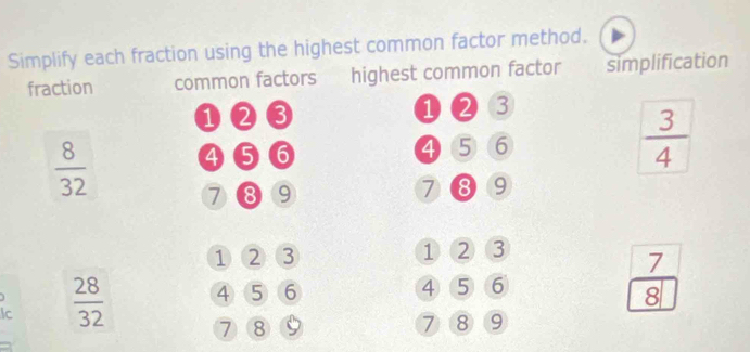 Simplify each fraction using the highest common factor method. 
fraction common factors highest common factor simplification 
①②③ ❶②③
 8/32  ④⑤⑥
4 5 6
 3/4 
7 ⑧ 9 7 ⑧ 9
1 2 3 ① ② ③ 
7 
lc  28/32  4 5 6
④ ⑤ ⑥ 
8
7 8 9 ⑦⑧⑨