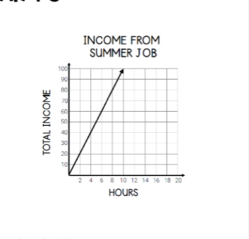 INCOME FROM 
SUMMER JOB 
z
HOURS