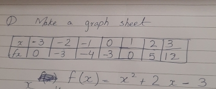 ① Make a graph sheet
X f(x)=x^2+2x-3