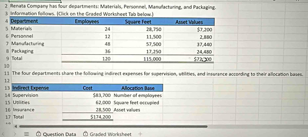 Renata Company has four departments: Materials, Personnel, Manufacturing, and Packaging. 
3 Information follows. (Click on the Graded Worksheet Tab below.) 
11 The four departments share the following indirect expenses for supervision, utilities, and insurance according to their allocation bases. 
12 
13 Indirect Expense Cost Allocation Base 
14 Supervision $83,700 Number of employees 
15 Utilities 62,000 Square feet occupied 
16 Insurance 28,500 Asset values 
17 Total $174,200
10 
Question Data Graded Worksheet