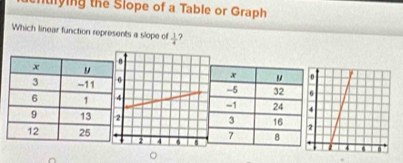 ntying the Slope of a Table or Graph 
Which linear function represents a slope of  1/4  ? 
。