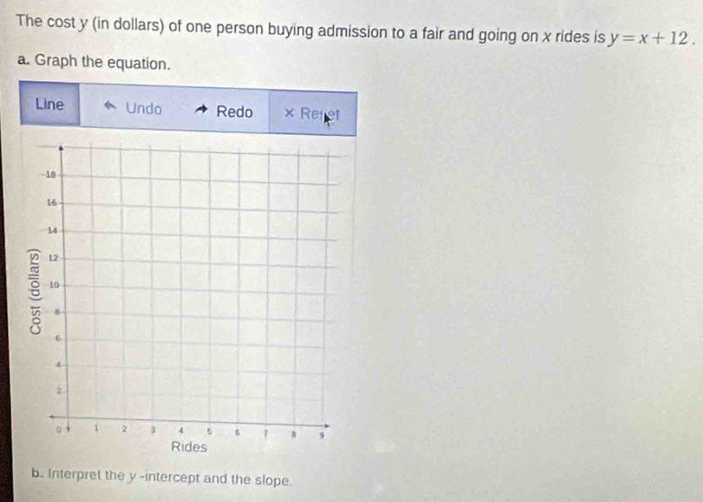 The cost y (in dollars) of one person buying admission to a fair and going on x rides is y=x+12. 
a. Graph the equation. 
Line Undo Redo × Refet 
b. Interpret the y -intercept and the slope.