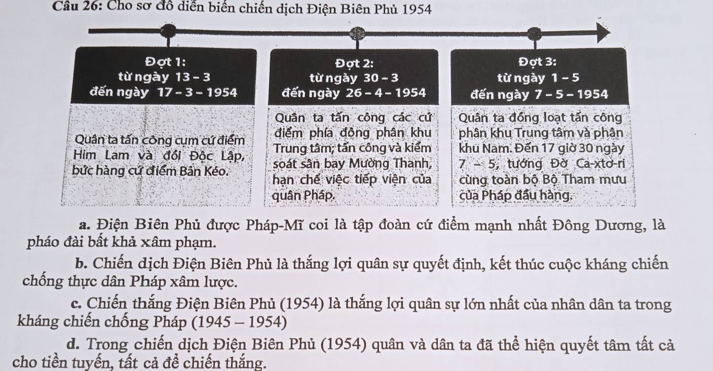 Cho sơ đồ diễn biển chiến dịch Điện Biên Phủ 1954
Đợt 1: Đợt 2: Đợt 3 :
từngày 13- 3 từ ngày 30-3 từ ngày 1 - 5
đến ngày 17 - 3 - 1954 đến ngày 26 - 4 - 1954 đến ngày 7 - 5- 1954
Quân ta tấn công các cứ Quân ta đồng loạt tấn công
điểm phía động phân khu phân khu Trung tâm và phân
Quân ta tấn công cụm cứ điểm Trung tâm; tấn công và kiểm khu Nam. Đến 17 giờ 30 ngày
Him Lam và đổi Độc Lập, soát sân bay Mường Thanh, 7-5 tướng Đờ Ca-xtơ-ri
bức hàng cứ điểm Bản Kéo. hạn chế việc tiếp viện của cùng toàn bộ Bộ Tham mưu
quân Pháp. của Pháp đầu hàng.
a. Điện Biên Phủ được Pháp-Mĩ coi là tập đoàn cứ điểm mạnh nhất Đông Dương, là
pháo đài bất khả xâm phạm.
b. Chiến dịch Điện Biên Phủ là thắng lợi quân sự quyết định, kết thúc cuộc kháng chiến
chống thực dân Pháp xâm lược.
c. Chiến thắng Điện Biên Phủ (1954) là thắng lợi quân sự lớn nhất của nhân dân ta trong
kháng chiến chống Pháp (1945 - 1954)
d. Trong chiến dịch Điện Biên Phủ (1954) quân và dân ta đã thể hiện quyết tâm tất cả
cho tiền tuyến, tất cả để chiến thắng.