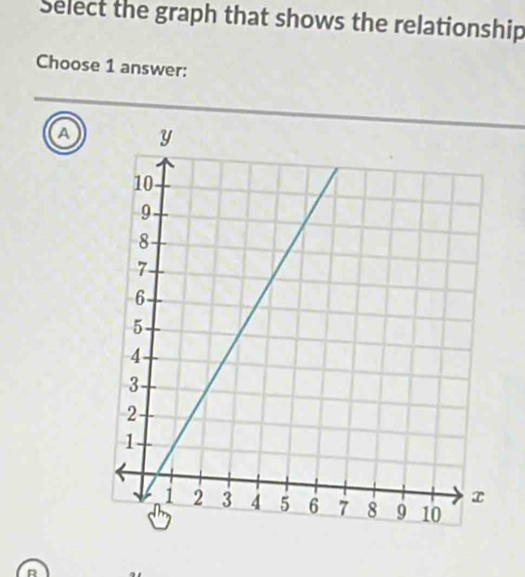 Select the graph that shows the relationship 
Choose 1 answer: 
a