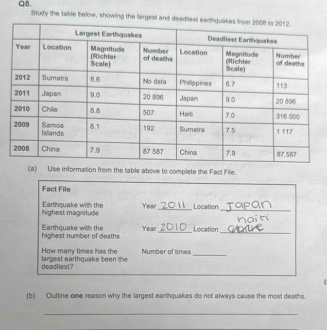 Study the table below, showing the largest an 
(a) Use information from the table above to complete the Fact File. 
Fact File 
Earthquake with the Year _ Location 
highest magnitude 
_ 
Earthquake with the Year _ 20 Location_ 
highest number of deaths 
How many times has the Number of times_ 
largest earthquake been the 
deadliest? 
(b) Outline one reason why the largest earthquakes do not always cause the most deaths. 
_