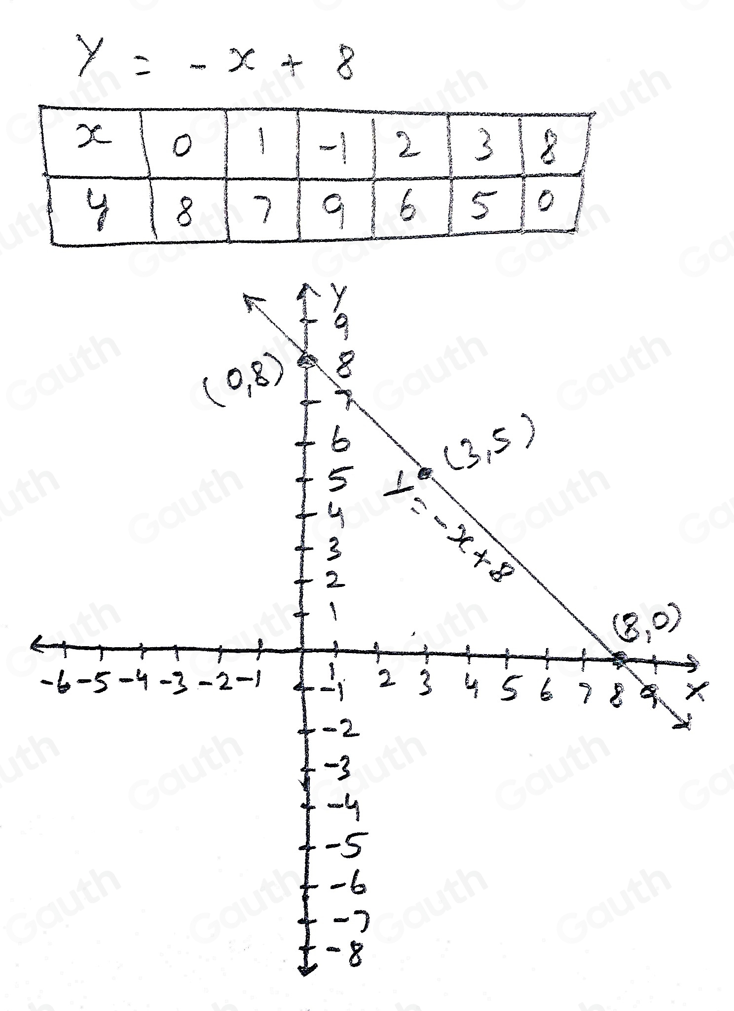 Solved: Graph the line. y=-x+8 [Math]