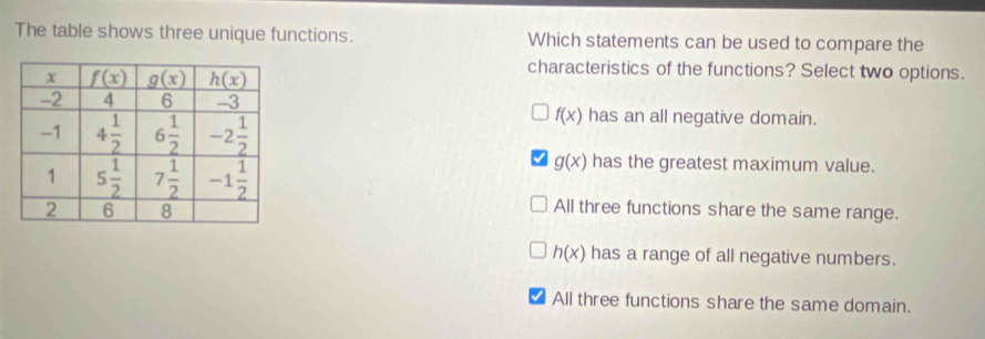 The table shows three unique functions. Which statements can be used to compare the
characteristics of the functions? Select two options.
has an all negative domain.
f(x)
g(x) has the greatest maximum value.
All three functions share the same range.
h(x) has a range of all negative numbers.
All three functions share the same domain.