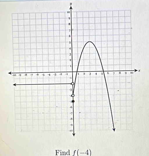 y
Find f(-4)