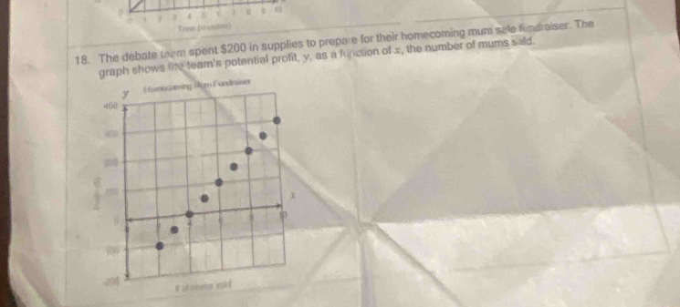 3 4 r  u 10 
Time (ismlo) 
18. The debate them spent $200 in supplies to prepare for their homecoming mum sele fendraiser. The 
graph shows the team's potential profit, y, as a function of x, the number of mums sald.
y Homecaming Mym Fondmiser
400
ato
209
x
1
201 # o cume segk