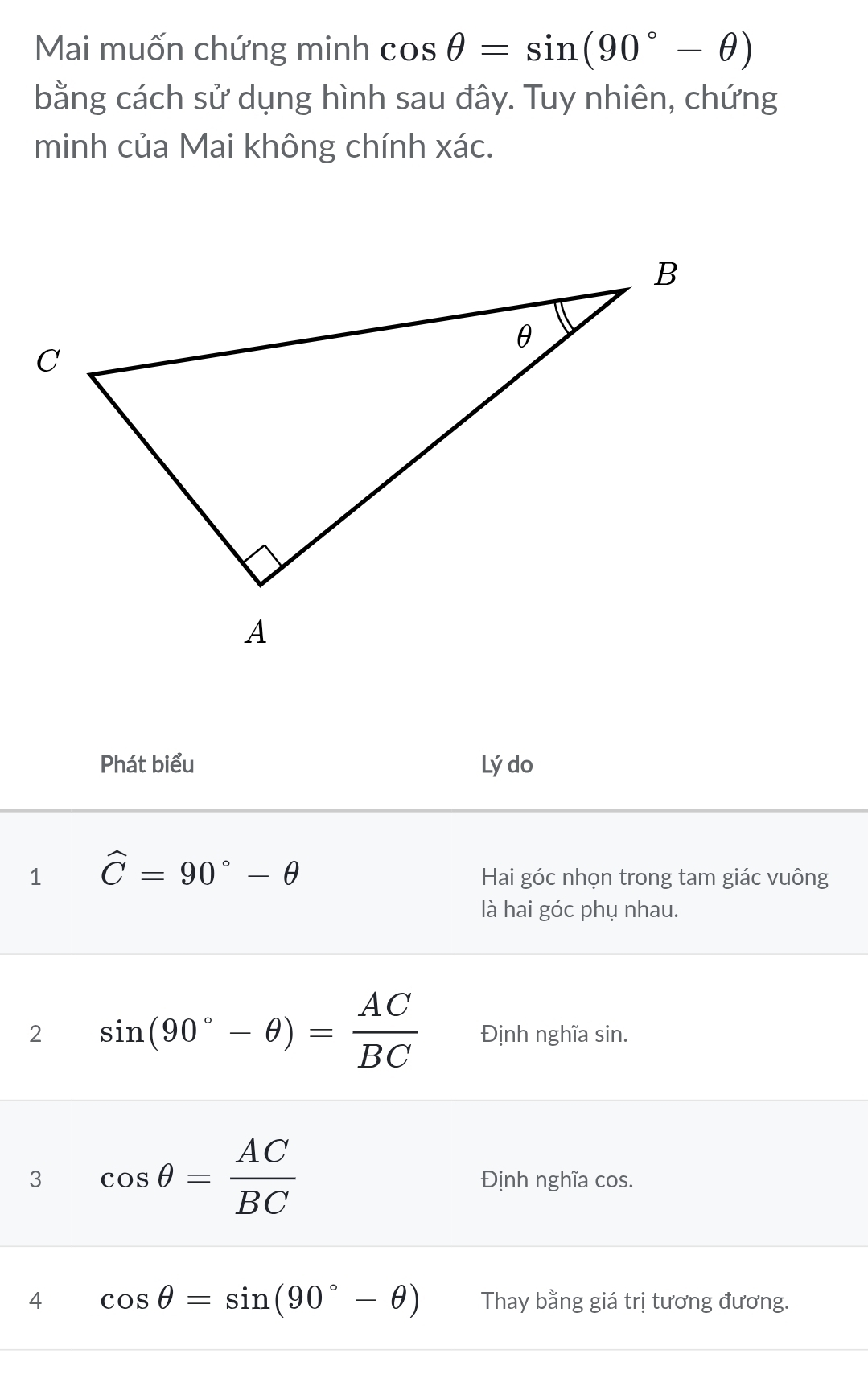 Mai muốn chứng minh cos θ =sin (90°-θ )
bằng cách sử dụng hình sau đây. Tuy nhiên, chứng 
minh của Mai không chính xác. 
Phát biểu Lý do 
1 widehat C=90°-θ
Hai góc nhọn trong tam giác vuông 
là hai góc phụ nhau. 
2 sin (90°-θ )= AC/BC  Định nghĩa sin. 
3 cos θ = AC/BC 
Định nghĩa cos. 
4 cos θ =sin (90°-θ ) Thay bằng giá trị tương đương.