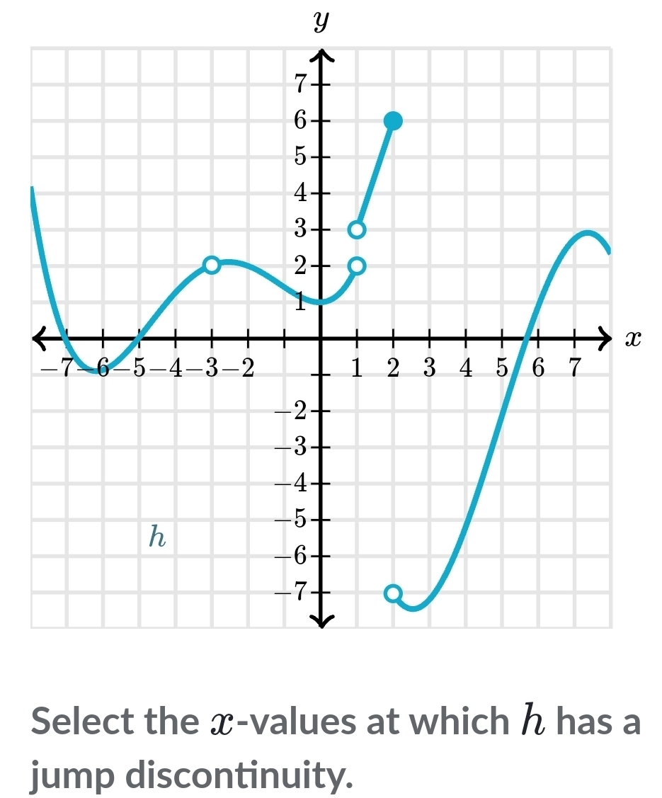 Y
x
Select the x -values at which h has a 
jump discontinuity.