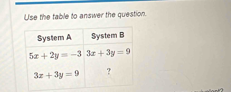 Use the table to answer the question.