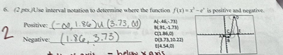 (2 pts.)Use interval notation to determine where the function f(x)=x^3-e^x is positive and negative. 
Positive:
A(-46,-73)
_ B(.91,-1.73)
C(1.86,0)
Negative:_
D(3.73,10.22)
E(4.54,0)
xaxis