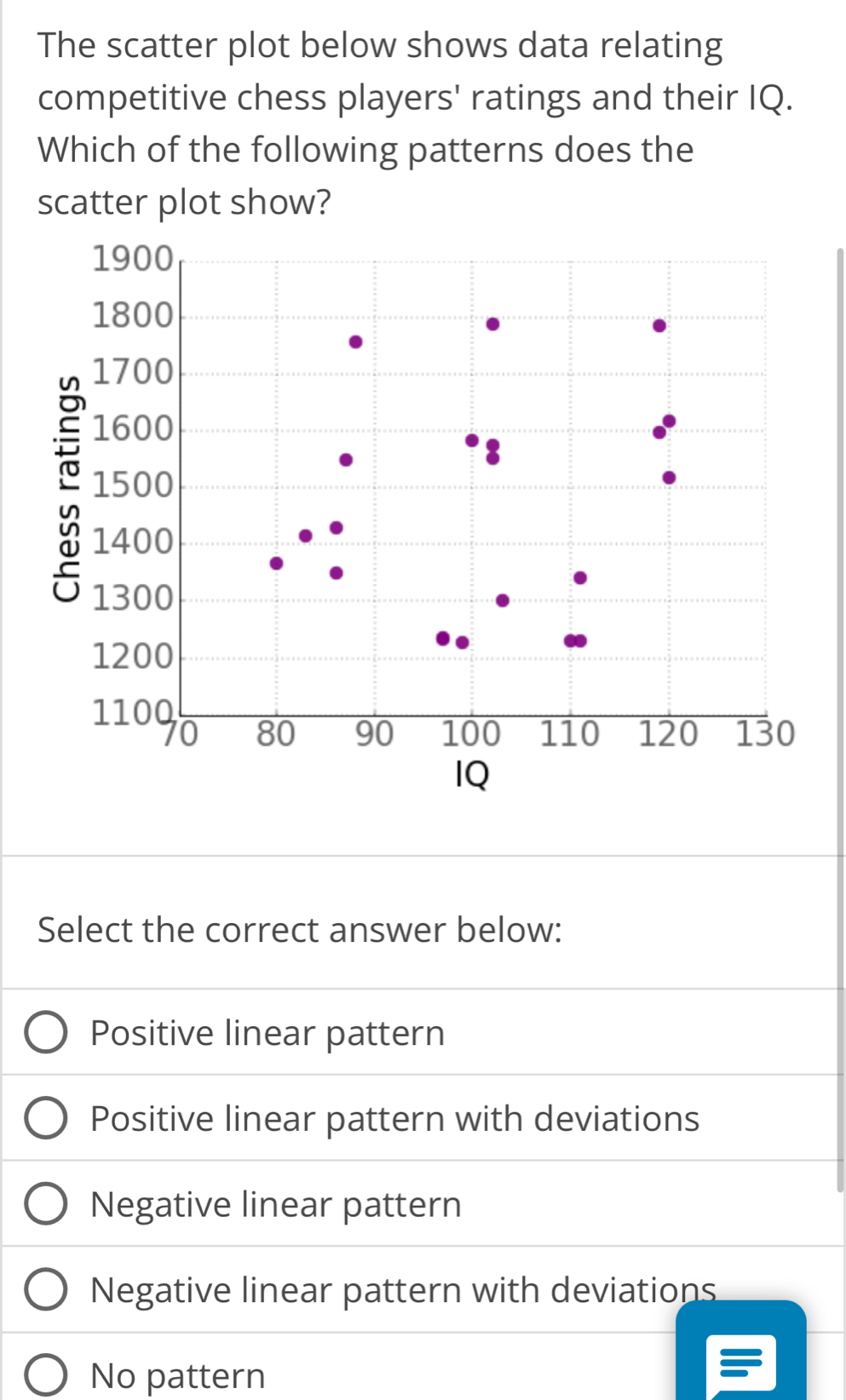 The scatter plot below shows data relating
competitive chess players' ratings and their IQ.
Which of the following patterns does the
scatter plot show?
Select the correct answer below:
Positive linear pattern
Positive linear pattern with deviations
Negative linear pattern
Negative linear pattern with deviations
No pattern