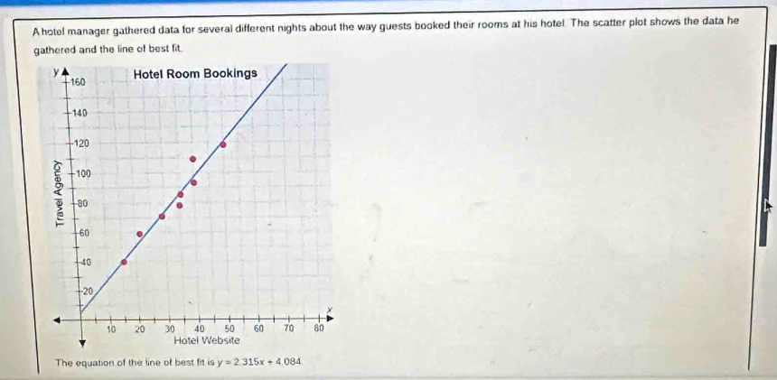 A hotel manager gathered data for several different nights about the way guests booked their rooms at his hotel. The scatter plot shows the data he 
gathered and the line of best fit. 
The equation of the line of best fit is y=2.315x+4.084