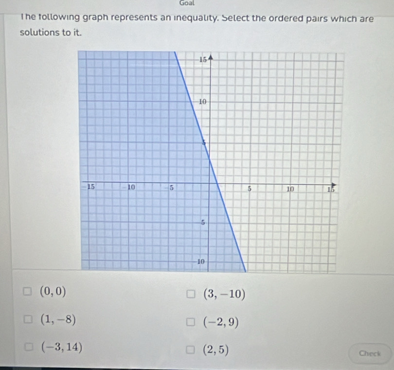 Goal
The following graph represents an inequality. Select the ordered pairs which are
solutions to it.
(0,0)
(3,-10)
(1,-8)
(-2,9)
(-3,14)
(2,5)
Check