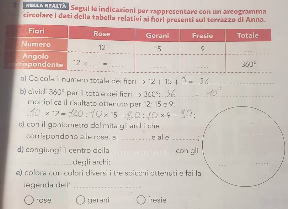 NELLA REALTA. Segui le indicazioni per rappresentare con un areogramma
circolare i dati della tabella relativi ai fori presenti sul terrazzo di Anna.
a) Calcola il numero totale dei fiori 12+15+ _=_
b) dividi 360° per il totale dei fiori 360° __
=
moltiplica il risultato ottenuto per 12; 15 e 9:
_ * 12= _
_ * 15=
* 9= _:
c) con il goniometro delimita gli archi che
corrispondono alle rose, ai _e alle _.
d) congiungi il centro della _con gli
_degli archi;
e) colora con colori diversi i tre spicchi ottenuti e fai l
legenda dell'_
rose gerani fresie