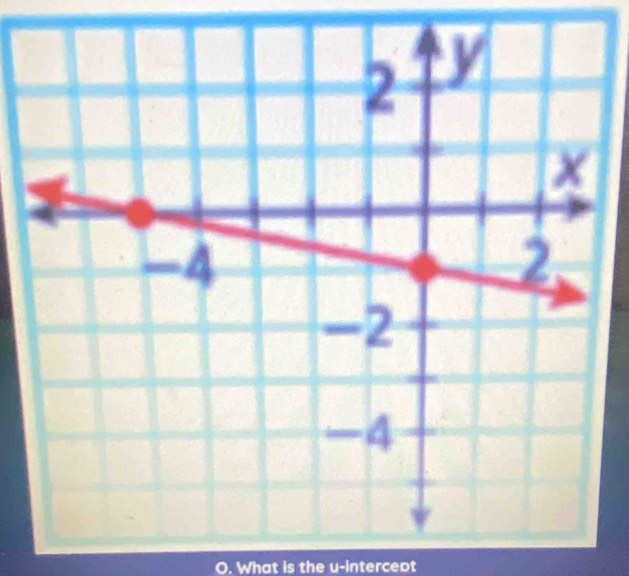What is the u -intercept