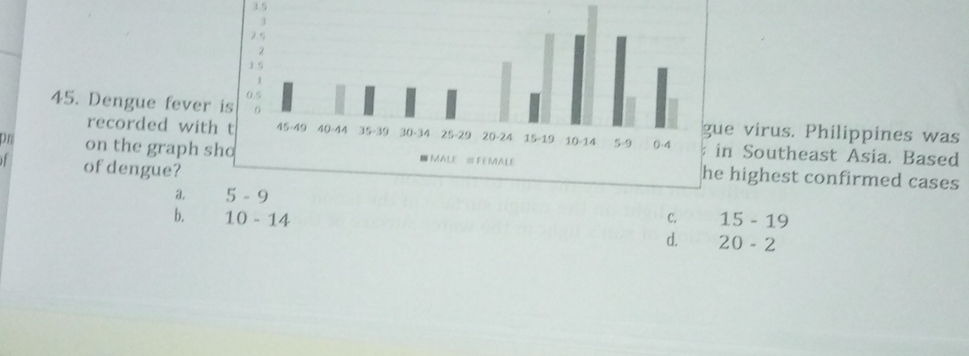 3.5
45. Dengue feve
virus. Philippines was
recorded wit Southeast Asia. Based
Dm on the graph highest confirmed cases
of dengue?
a.
b. 10-14 C. 15-19
d. 20-2