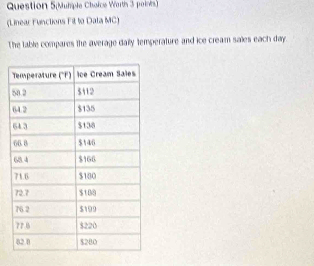 Question 5(Multiple Choice Worth 3 points) 
(Linear Functions Fit to Data MC) 
The table compares the average daily temperature and ice cream sales each day.