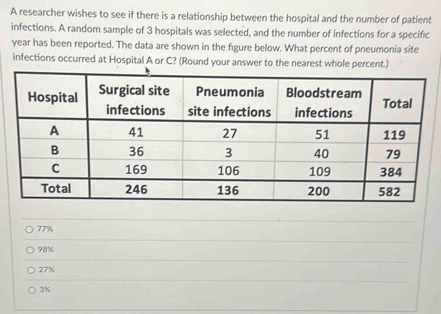 A researcher wishes to see if there is a relationship between the hospital and the number of patient
infections. A random sample of 3 hospitals was selected, and the number of infections for a specific
year has been reported. The data are shown in the figure below. What percent of pneumonia site
infections occurred at Hospital A or C? (Round your answer to the nearest whole pe)
77%
98%
27%
3%