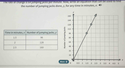 The rate of change is 64 jumping jacks per minute. Now, write an equation that can be used to find 
the number of jumping jacks done, y, for any time in minutes, x. “ 
×