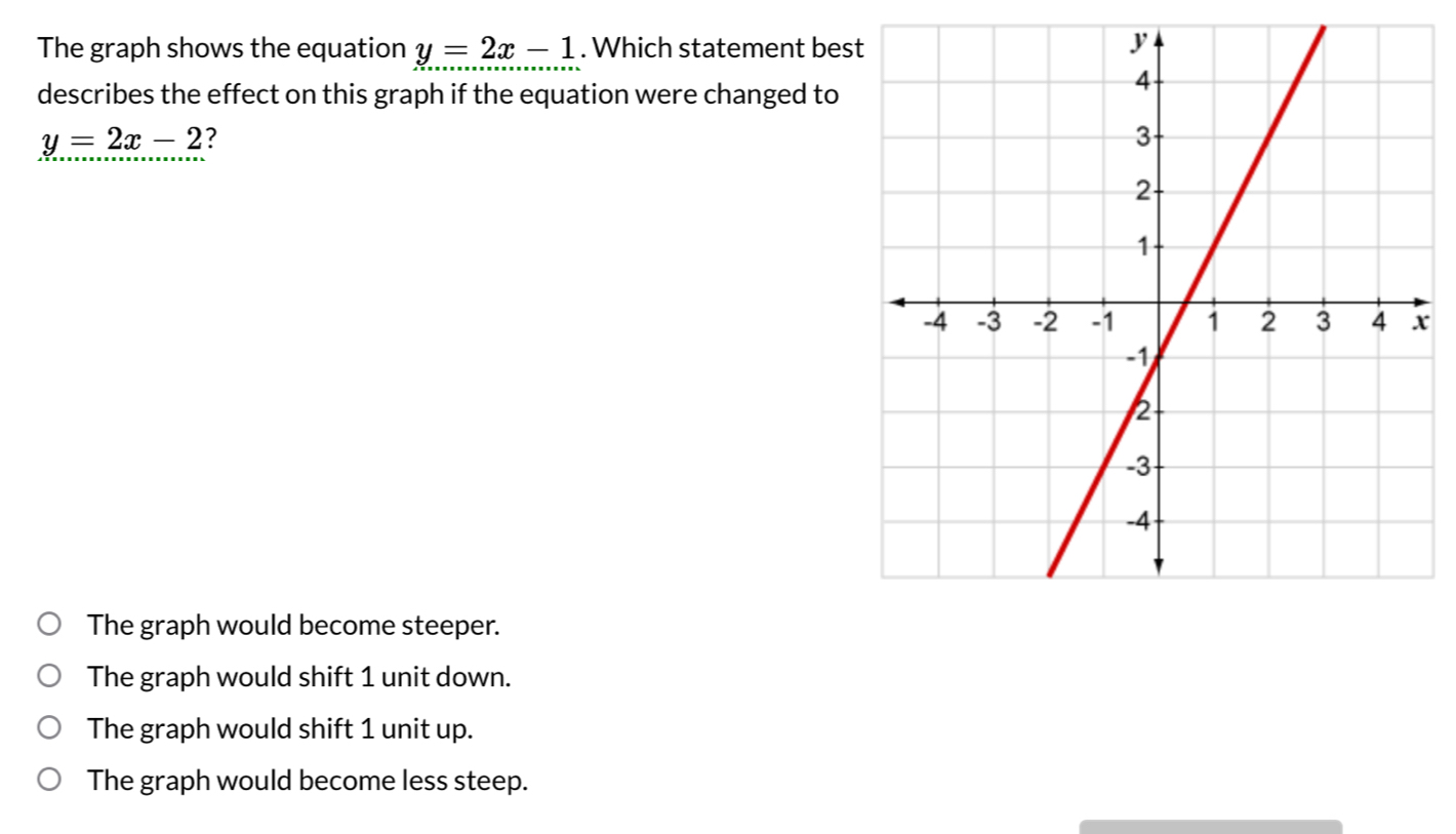 The graph shows the equation y=2x-1. Which statement bes
describes the effect on this graph if the equation were changed to
y=2x-2 ?
The graph would become steeper.
The graph would shift 1 unit down.
The graph would shift 1 unit up.
The graph would become less steep.