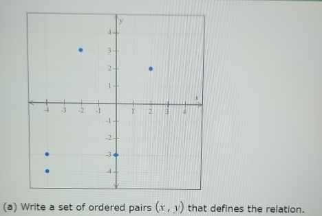 Write a set of ordered pairs (x,y) that defines the relation.