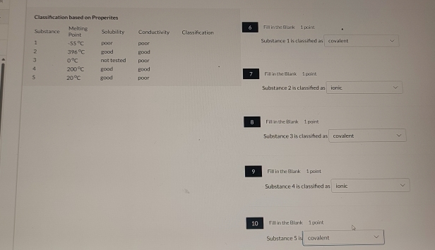 Classifcation based on Properites
Melting Solubility Conductivity Classification 6 Fill in the Blank 1 point
Substance Point
1 -55°C poor poor Substance 1 is classifed as covalent
2 396°C good good
3 0°C not tested
4 200°C good poor
good
7
5 20°C good poor Fill in the Blank 1 point
Substance 2 is classifed as ionic
8 Fill in the Blank 1 point
Substance 3 is classifed as covalent
9 Fill in the Blank 1 point
Substance 4 is classified as ionic
10 Fill in the Blank 1 point
Substance 5 is covalent