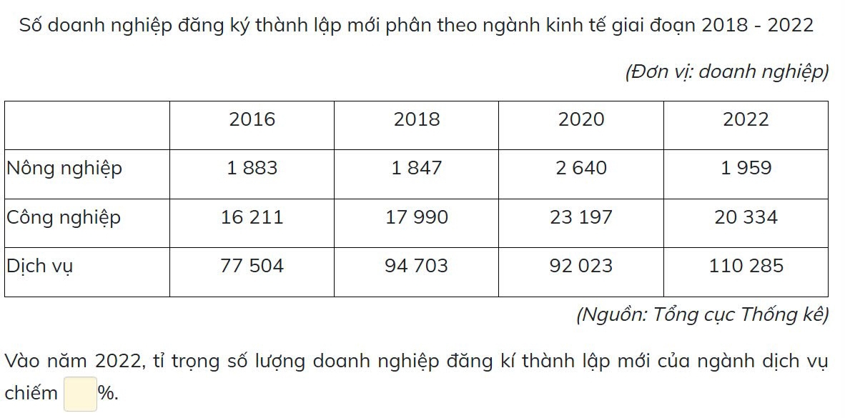 Số doanh nghiệp đăng ký thành lập mới phân theo ngành kinh tế giai đoạn 2018 - 2022 
(Đơn vị: doanh nghiệp) 
N 
C
D
(Nguồn: Tổng cục Thống kê) 
Vào năm 2022, tỉ trọng số lượng doanh nghiệp đăng kí thành lập mới của ngành dịch vụ 
chiếm □ 9/